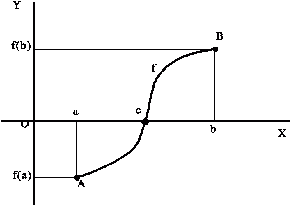 El Teorema de Bolzano (2/3)